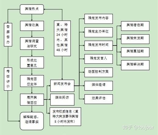 舆情处置流程图 舆情处理配套软件 舆情处理能否起到效用最终还是要