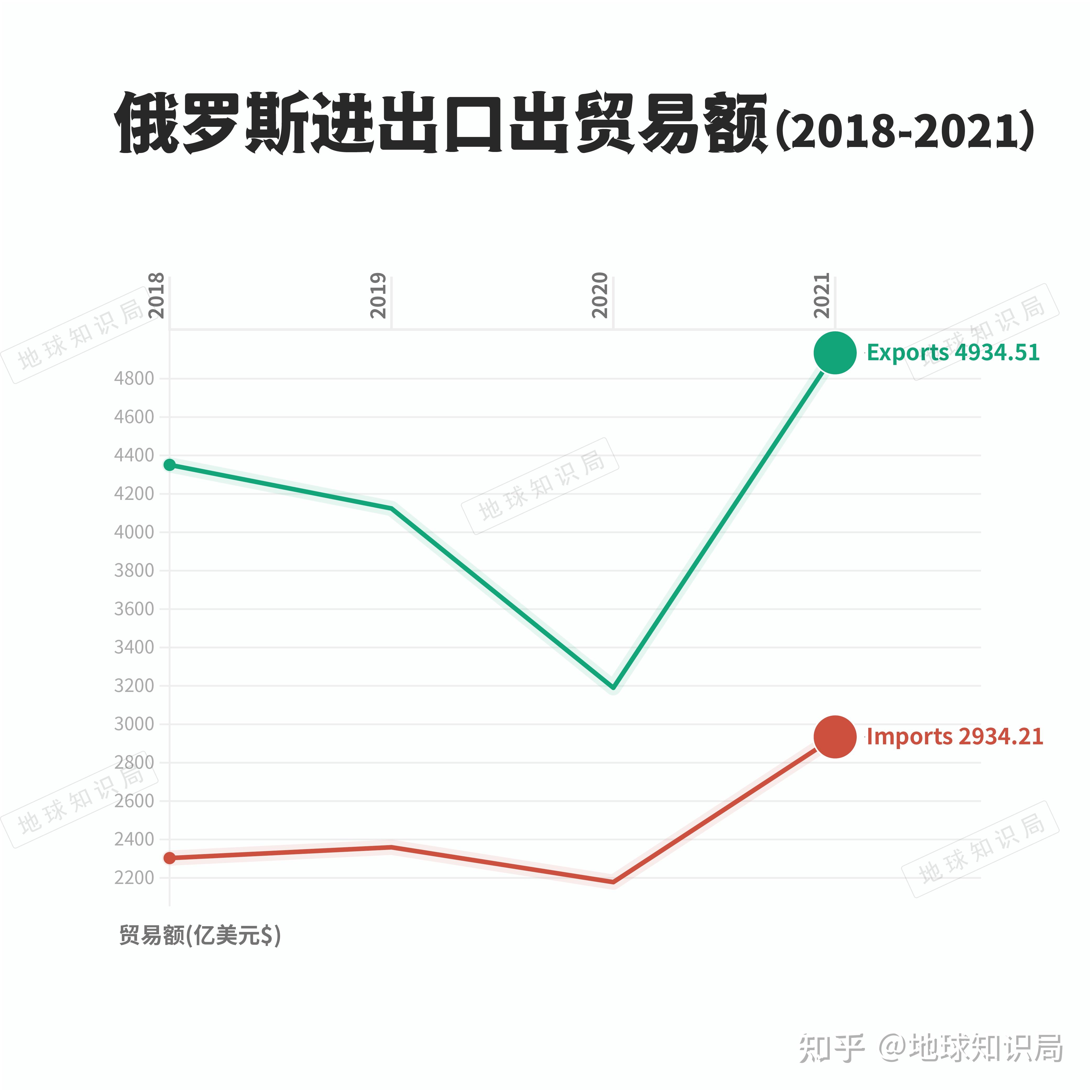 俄罗斯严重依赖出口地球知识局