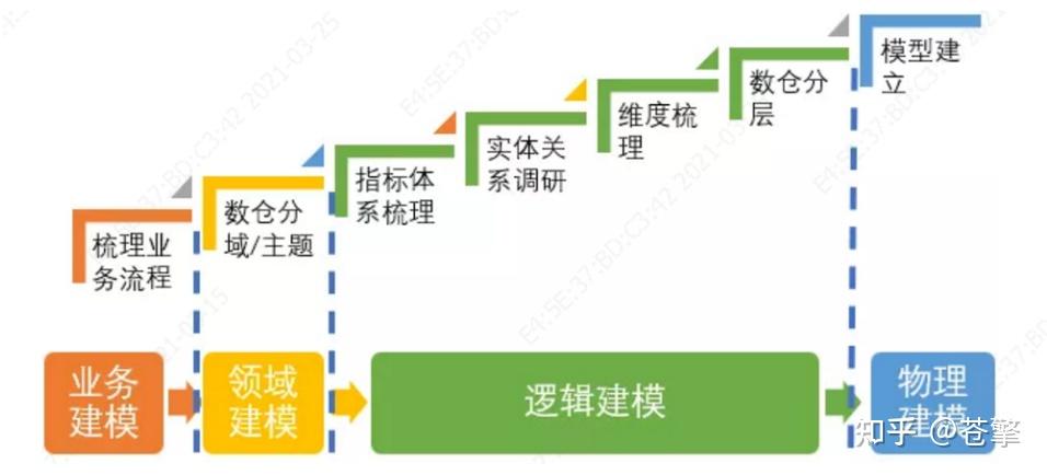 数据仓库模型设计开发流程与规范