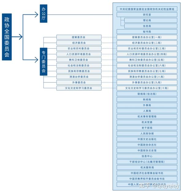 中国党政组织关系结构体系(如何更好理解中国政治结构
