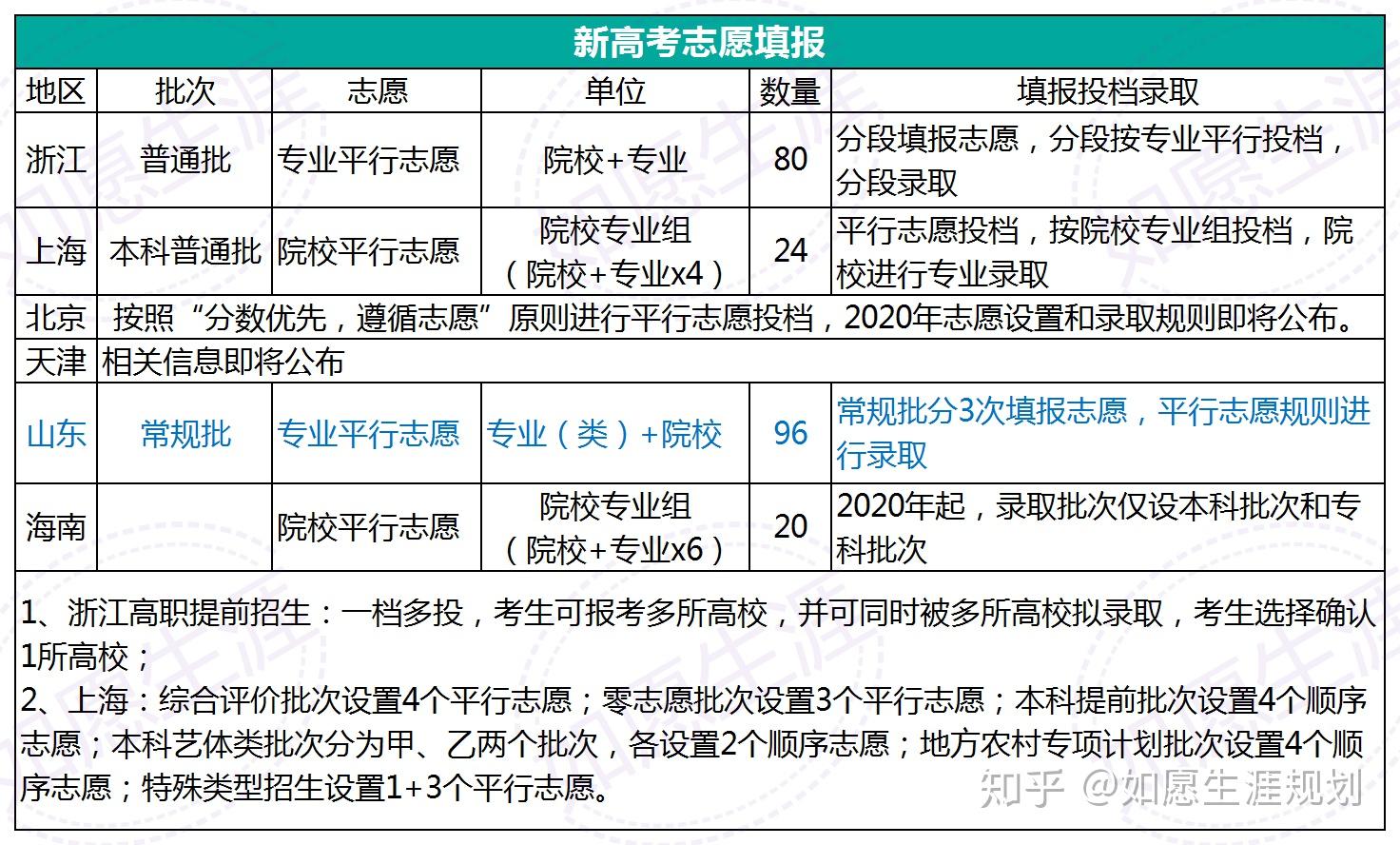 2020高考志愿填报之教你如何填报平行志愿