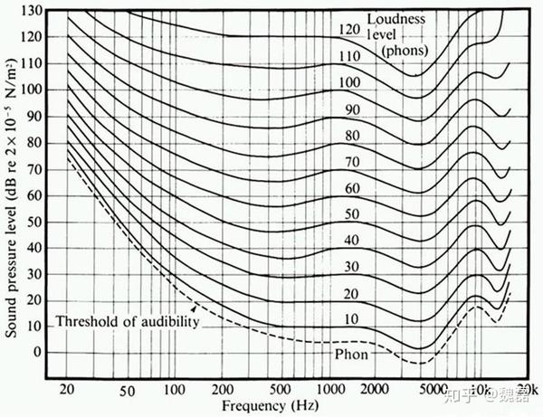 随着音量增大,等响度曲线才更平衡,这也解释了大多数喇叭小音量低音