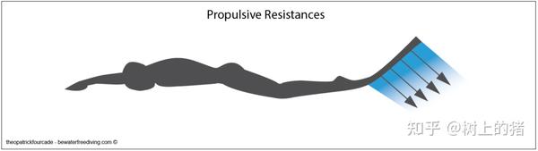 propulsive drag resistance"推进阻力" 此术语用来表示任何可以形成