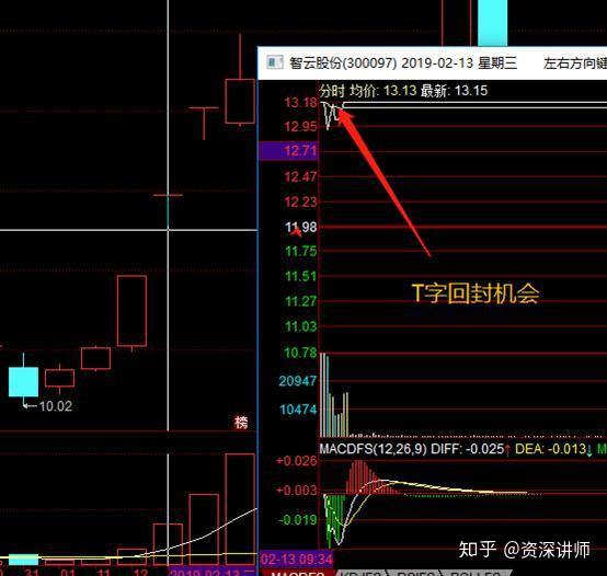 13日的香山股份,首板是个尾盘烂板,次日还能高开上板是标准的弱转强.