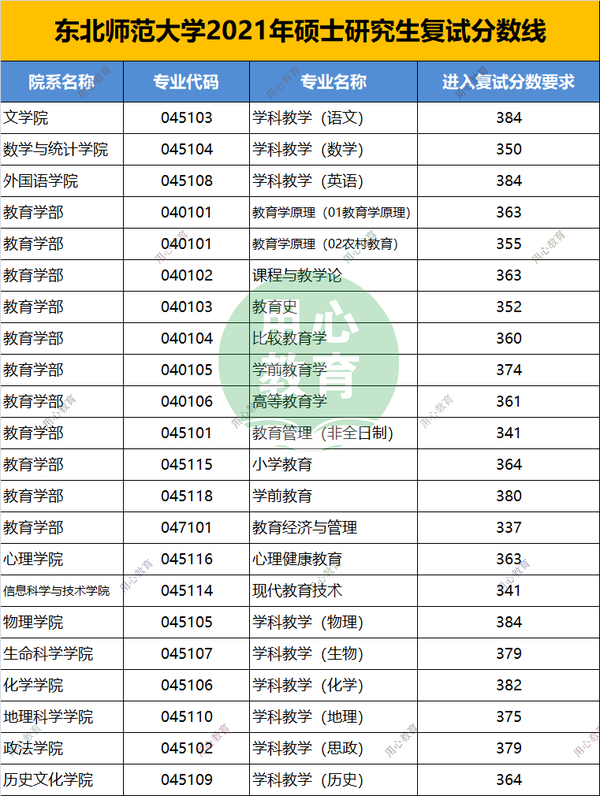 用心教育学考研 | 2021东北师范大学教育学考研复试线