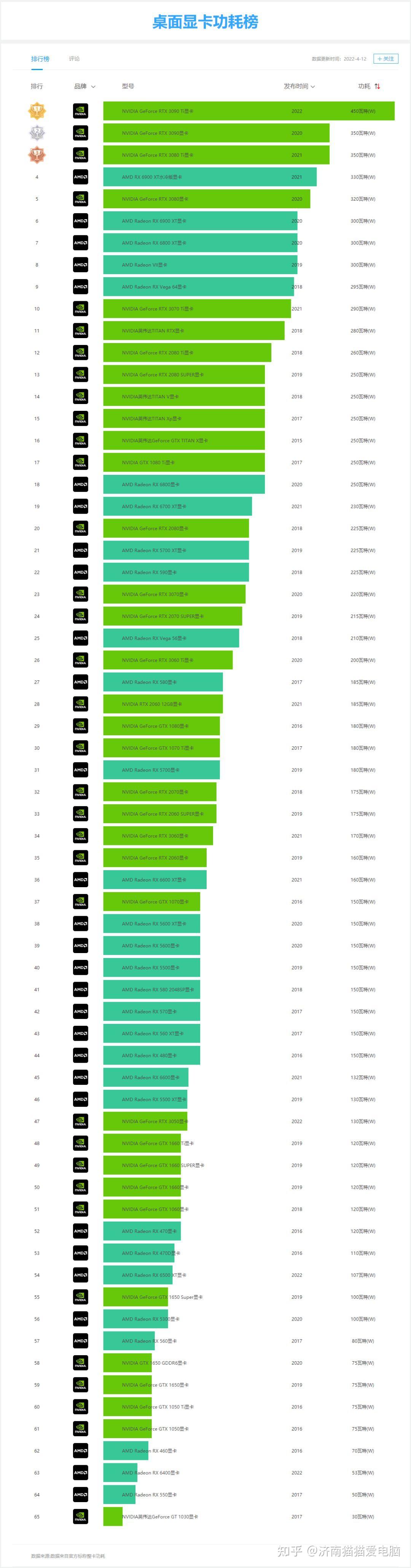 更新2022年4月超全的桌面和移动端显卡天梯图含性能功耗参数规格上市