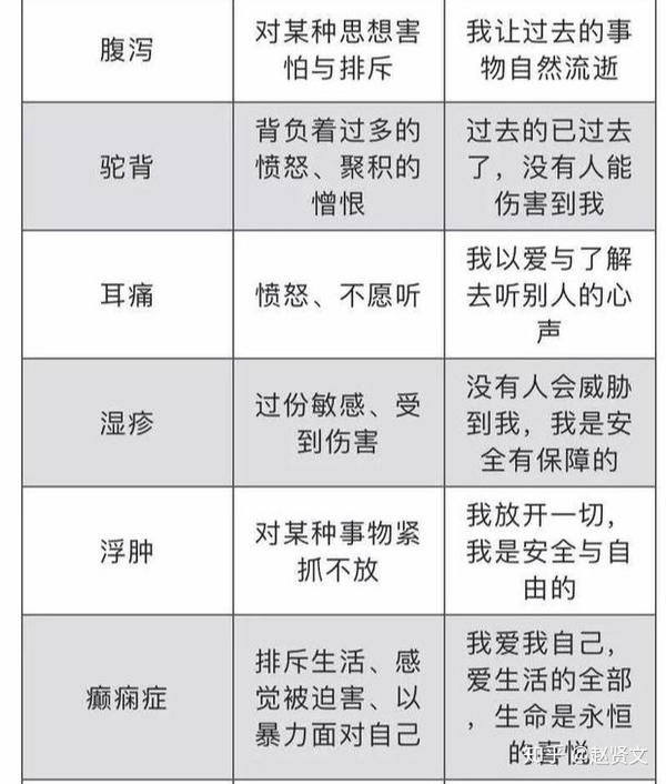 赵贤文:情绪与疾病对照表,建议收藏