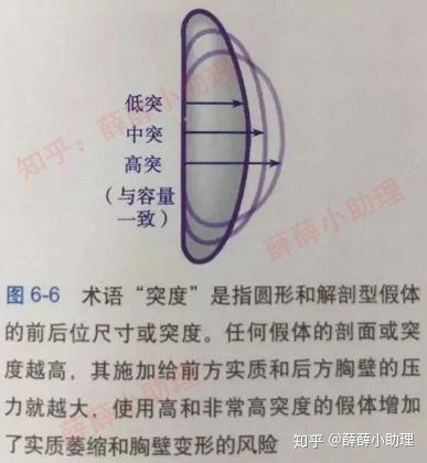 隆胸假体低凸中凸高凸怎么选择差别在哪
