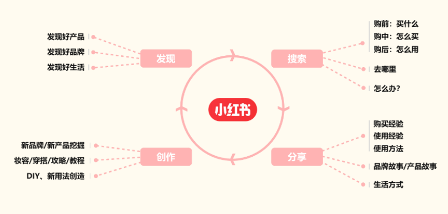 额相关性角度分析小红书的代表性及适用范围1,内容平台占领消费者心智