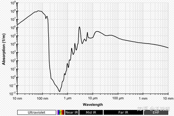 liquid water absorption spectrum across   wide wavelength range.