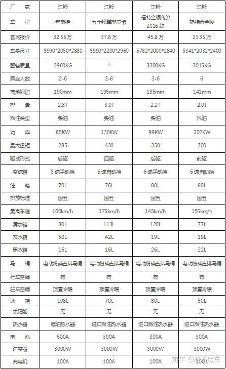 房车迷必收藏欣新房车2019国庆房车租赁车型参数价格一览表