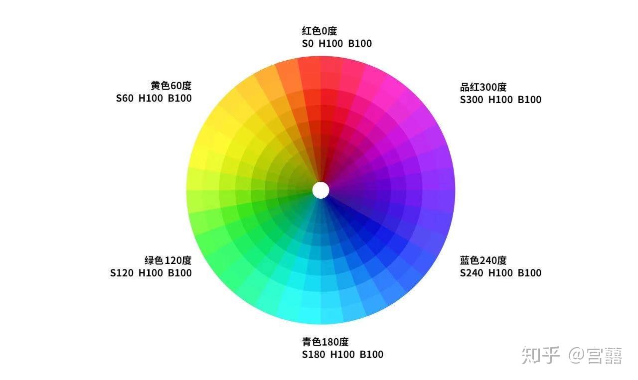 情况下,距离它30°范围内的颜色称类似色,60°为邻近色,90°为中差色