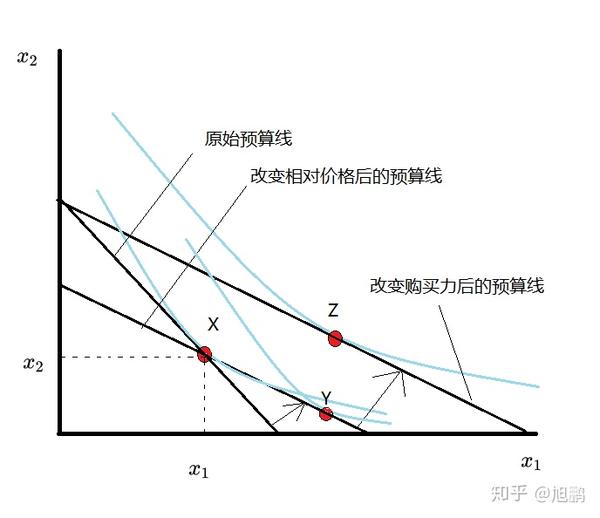 微观经济学 8 :斯勒茨基方程(slutsky equation)