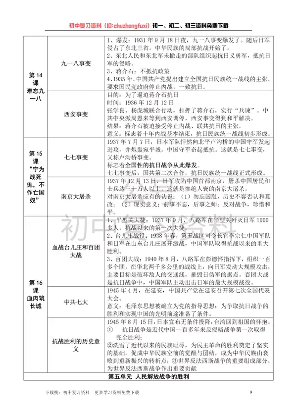 【初中历史】部编人教版八年级上册历史知识点总结