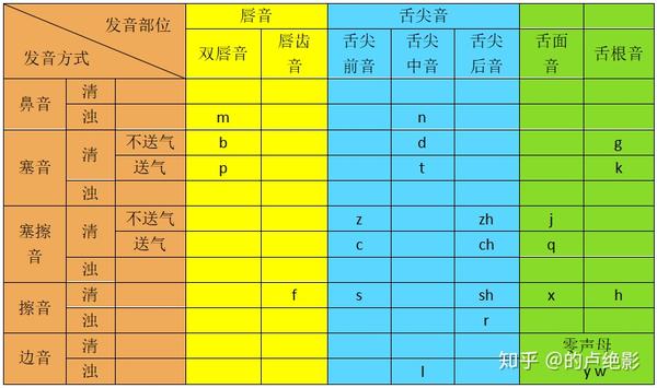 如何学好拼音先来了解下声母吧