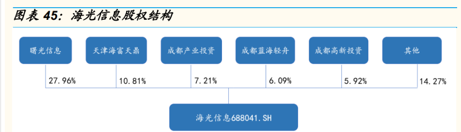 三大核心成长驱动力c海光国产cpu领军加速突破高端市场