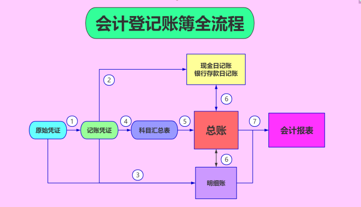 再根据记账凭证登记账簿并编制报表 很多新手会计刚入职场不懂做账