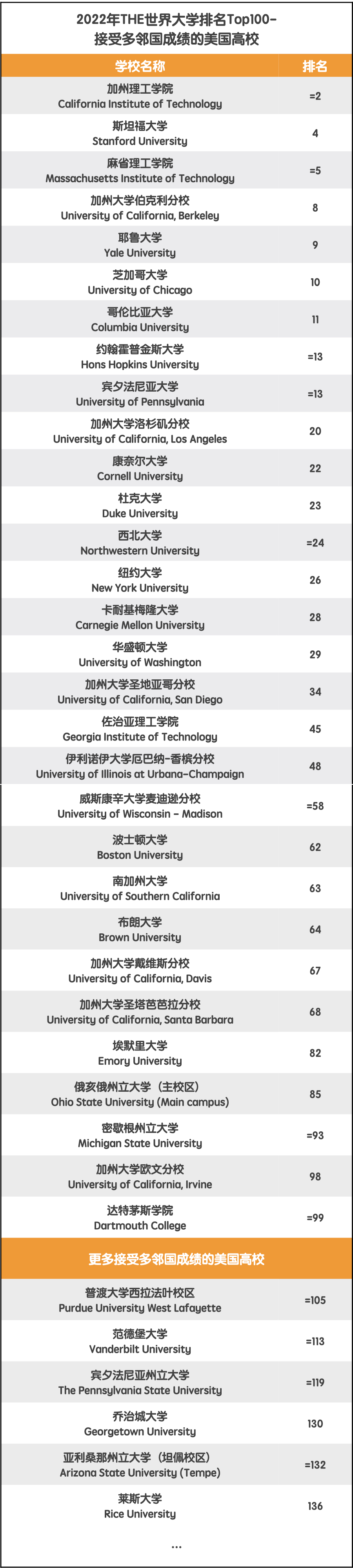 多邻国英语测试2022年泰晤士世界大学排名发布