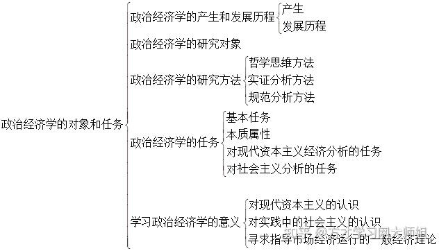 1 复习笔记导论 政治经济学的对象和任务1 人赞同了该文章主页公众号