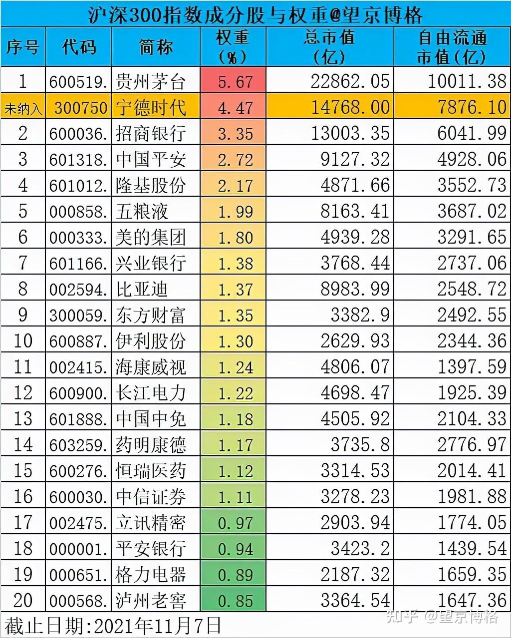 根据沪深300指数的编制规则,创业板指数上市满三年才能纳入沪深300