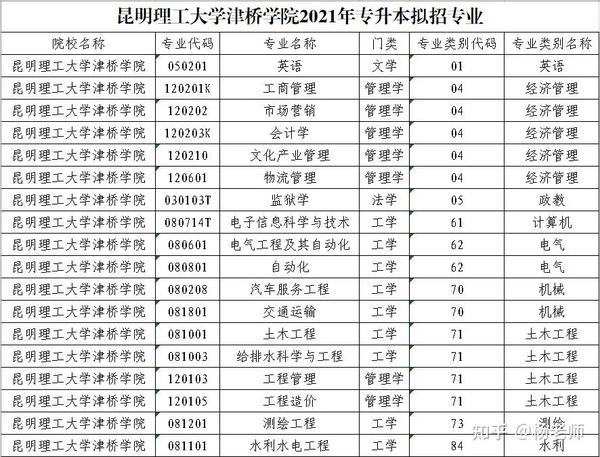 昆明理工大学津桥学院专升本招生简章