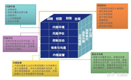 内部控制应包含下列五要素: 1)内部环境 2)风险评估 3)控制活动 4)