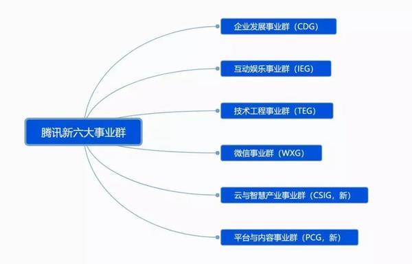 腾讯最新组织架构