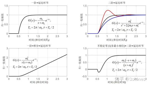 典型阶跃响应曲线以及对应传递函数模型(延迟环节多见于过程控制系统