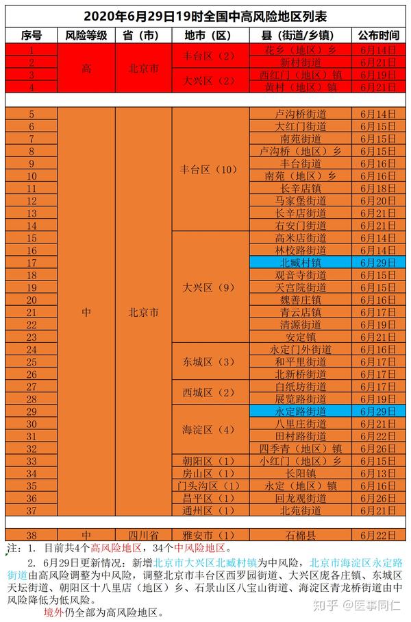 2020年6月29日19时全国中高风险地区列表