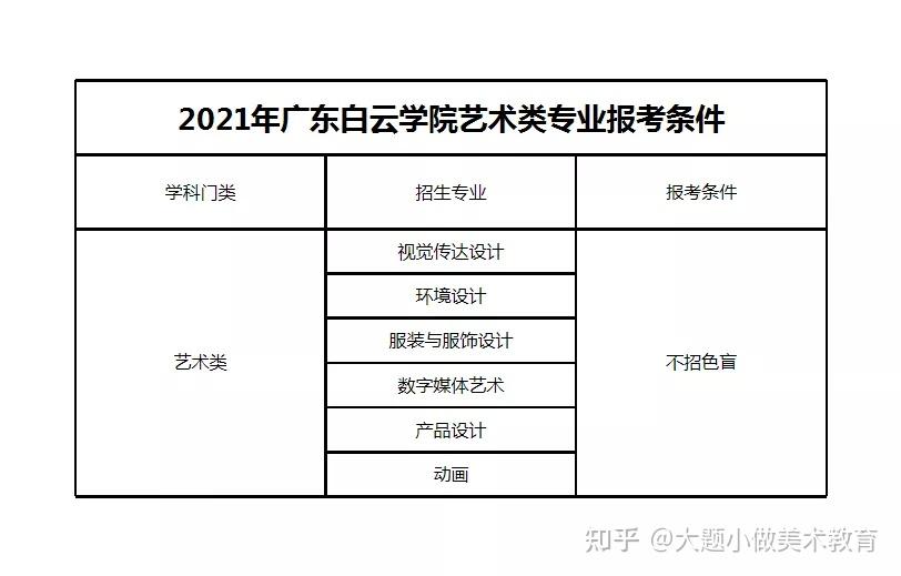 广东白云学院2021年普通专升本开设了33个专业,招生计划数为3759人.