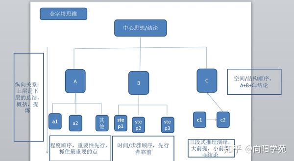 如何利用金字塔结构思维模型构造法律文书?