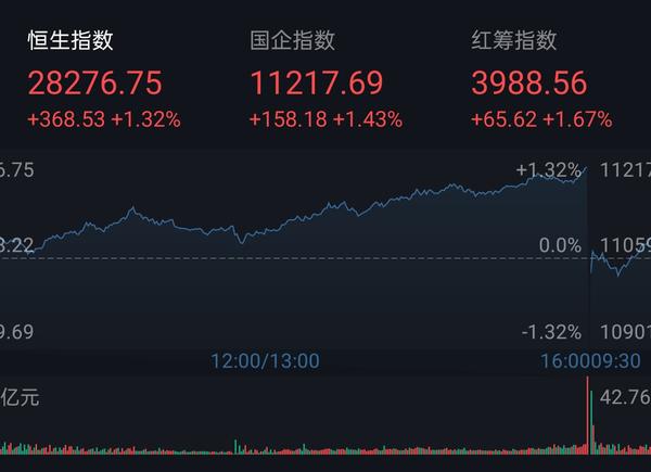 32%,收于28276.75,恒生科技指数上涨0.71%.