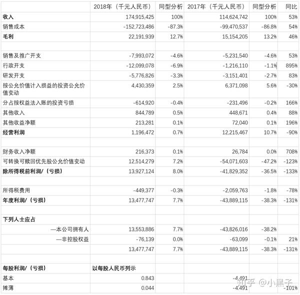 小米集团2018年年报利润表