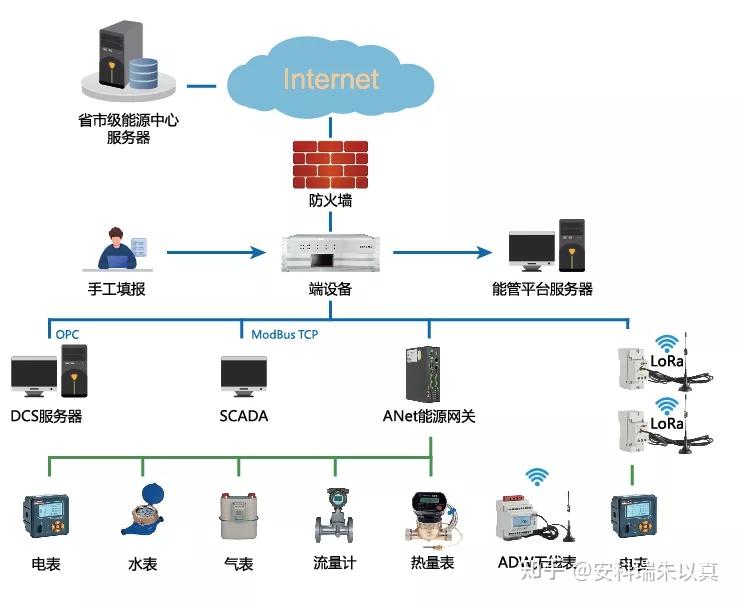 能源双控政策下为高能耗企业提供解决方案安科瑞朱以真