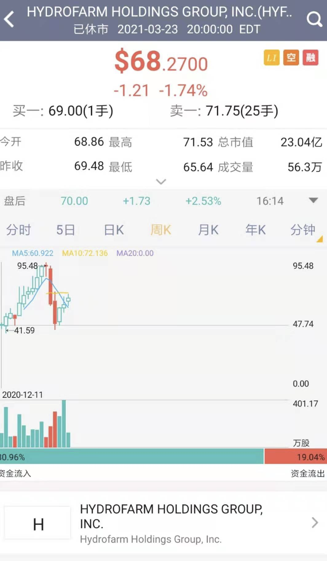 股票代码:hyfm上市时间:2020年12月20日板块:工业行业:农场机械ipo