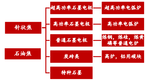 石墨电极生产成本的比重较大,占比超过65,由于中国针状焦生产工艺和