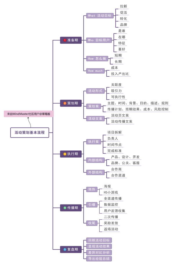 活动策划有什么流程怎么用思维导图进行活动策划