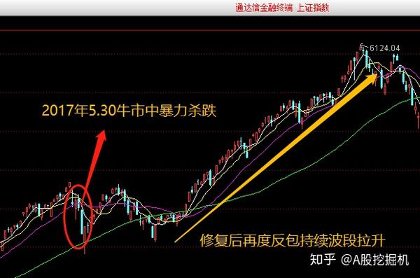 0719周评暴跌后收十字星止跌反弹or下跌中继