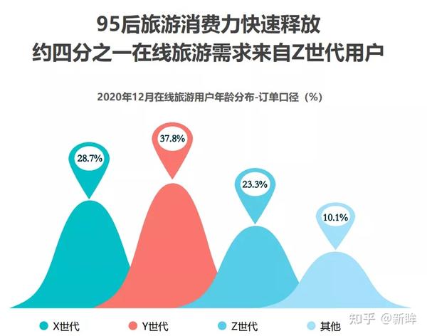 但这部分群体只占少部分,当下,z世代的旅游消费力快速增长,大约有四分