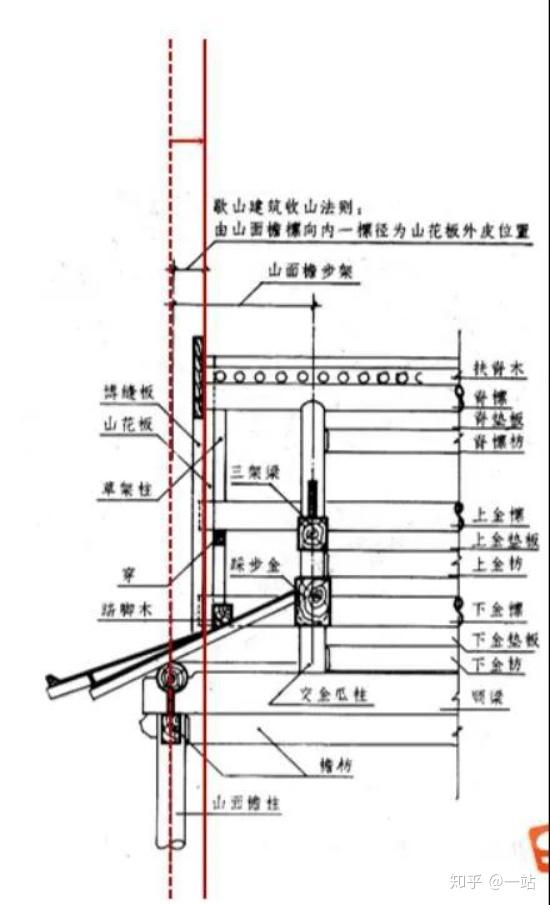 收山与推山                                