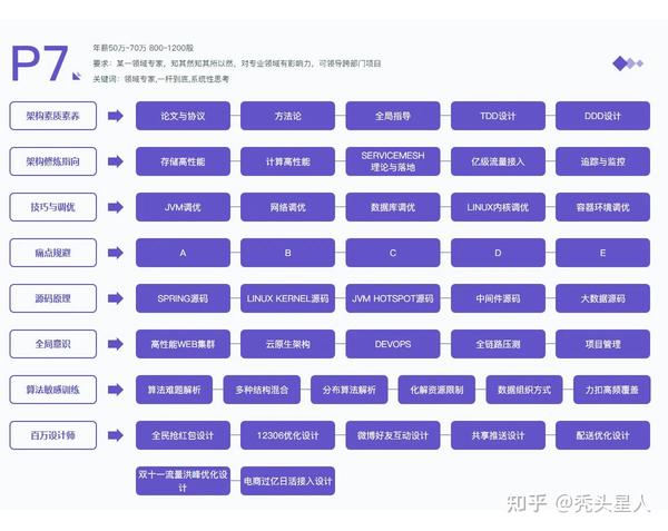 java程序员的进阶秘籍,离成为架构师你还差多少