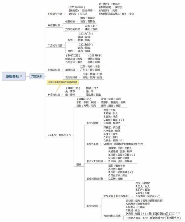 行测类比推理思维导图(最全)