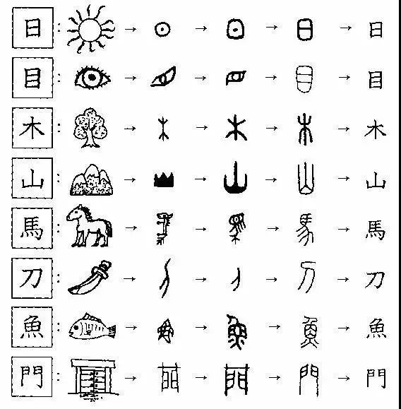 小哥的探索方向 也非常接近汉字的本源 毕竟汉字本来就是象形文字啊