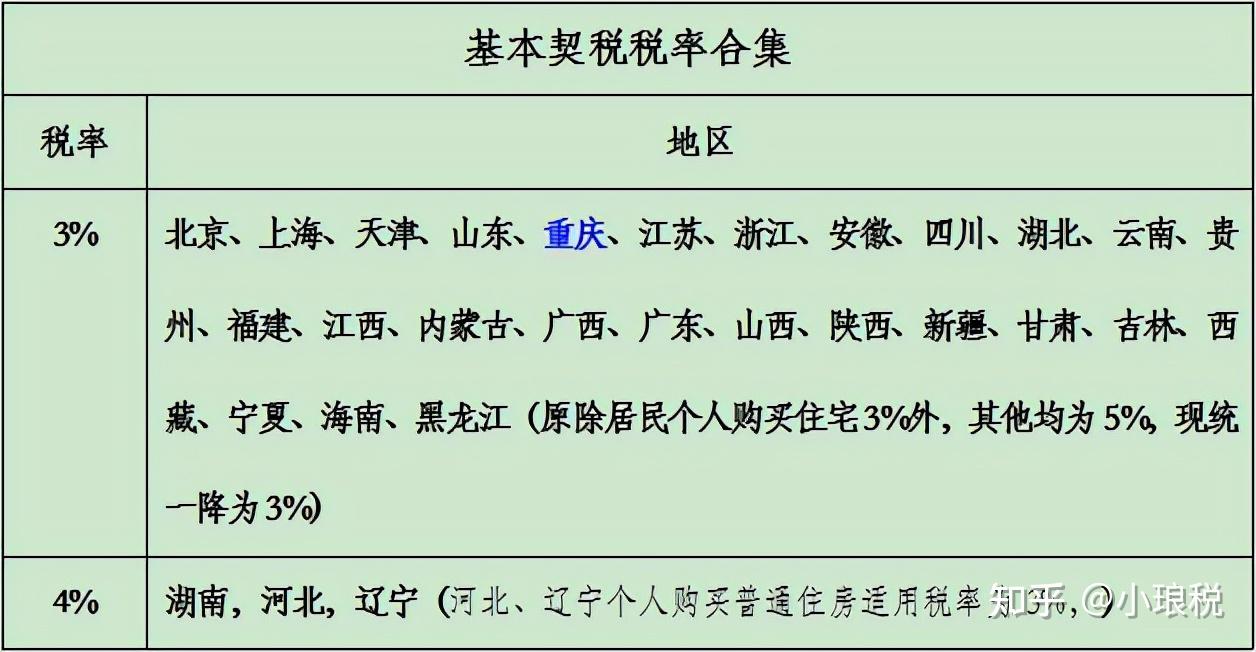 契税2021年新规夫妻过户,子女继承房产免征契税;同时,契税2021年新