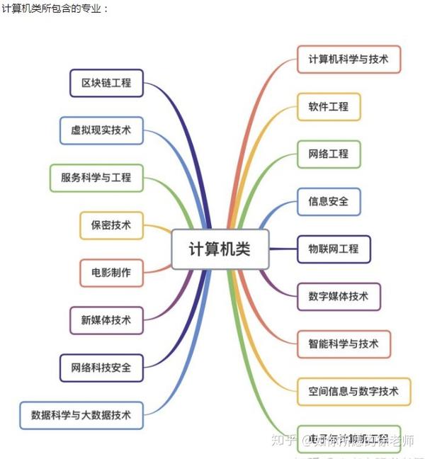 计算机专业及它们的兄弟们到底有什么区别