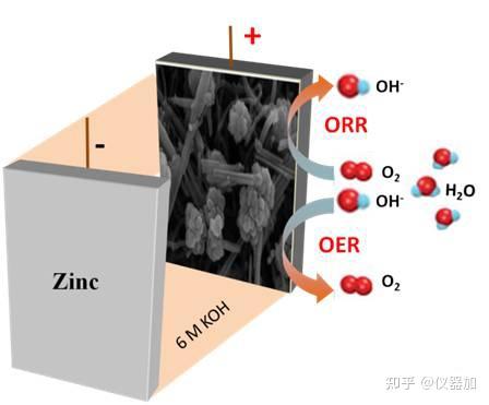 众所周知,锌-空电池是利用空气中的氧气作为正极燃料,金属锌作为负极