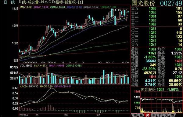 今天分析的这只股票,是国光股份(002749).