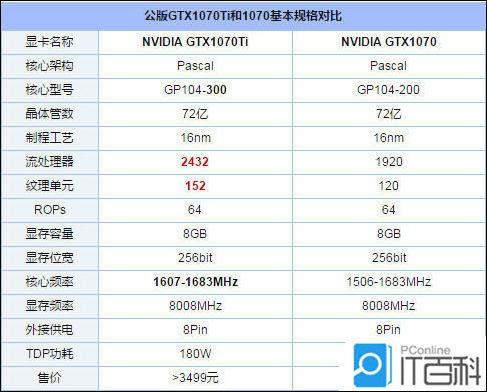gtx1070ti和gtx1070买哪个好 gtx1070ti和gtx1070参数