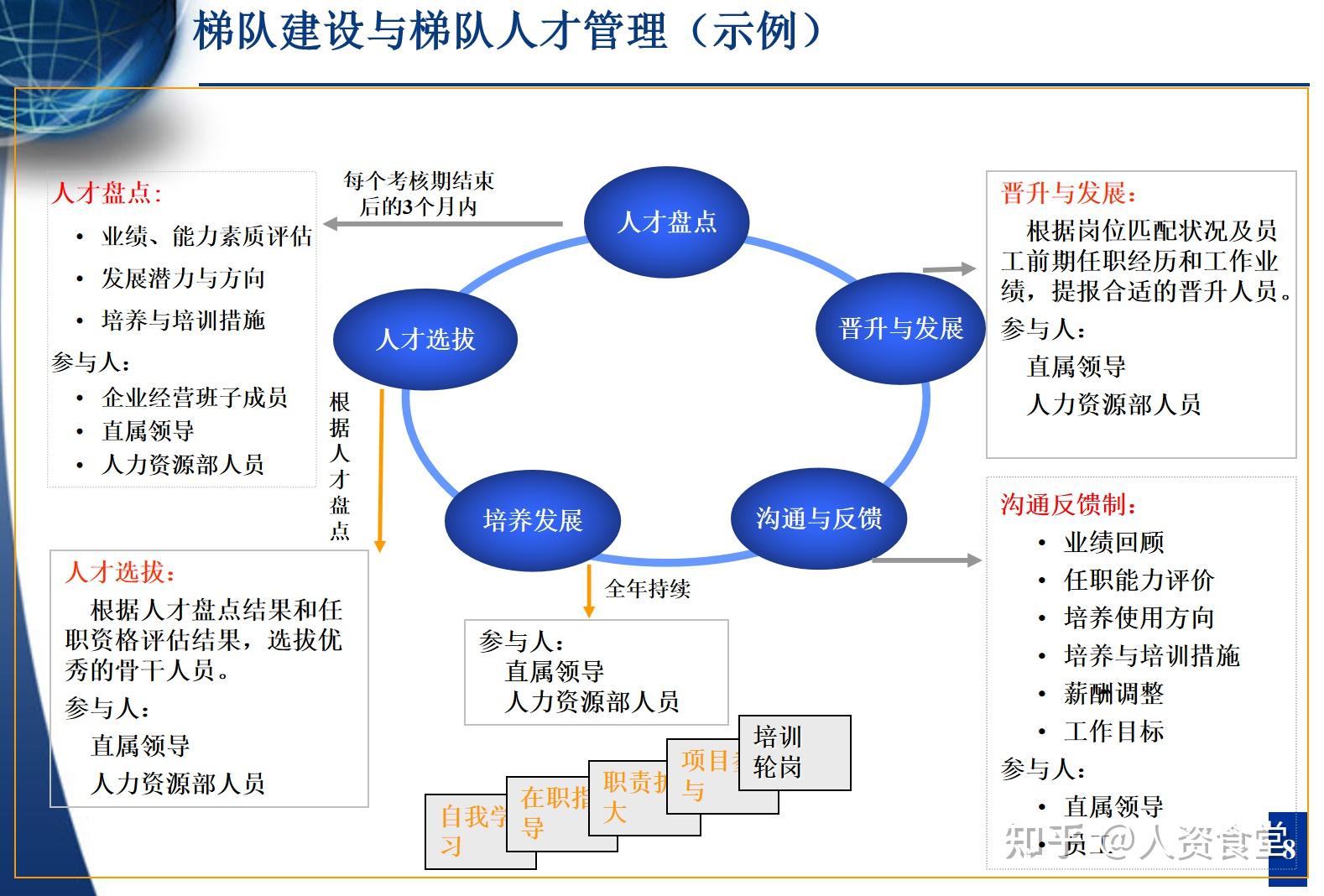 2022人才梯队与继任计划体系汇编