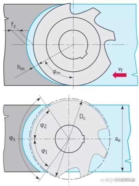 铣削加工方法,策略及铣削计算公式